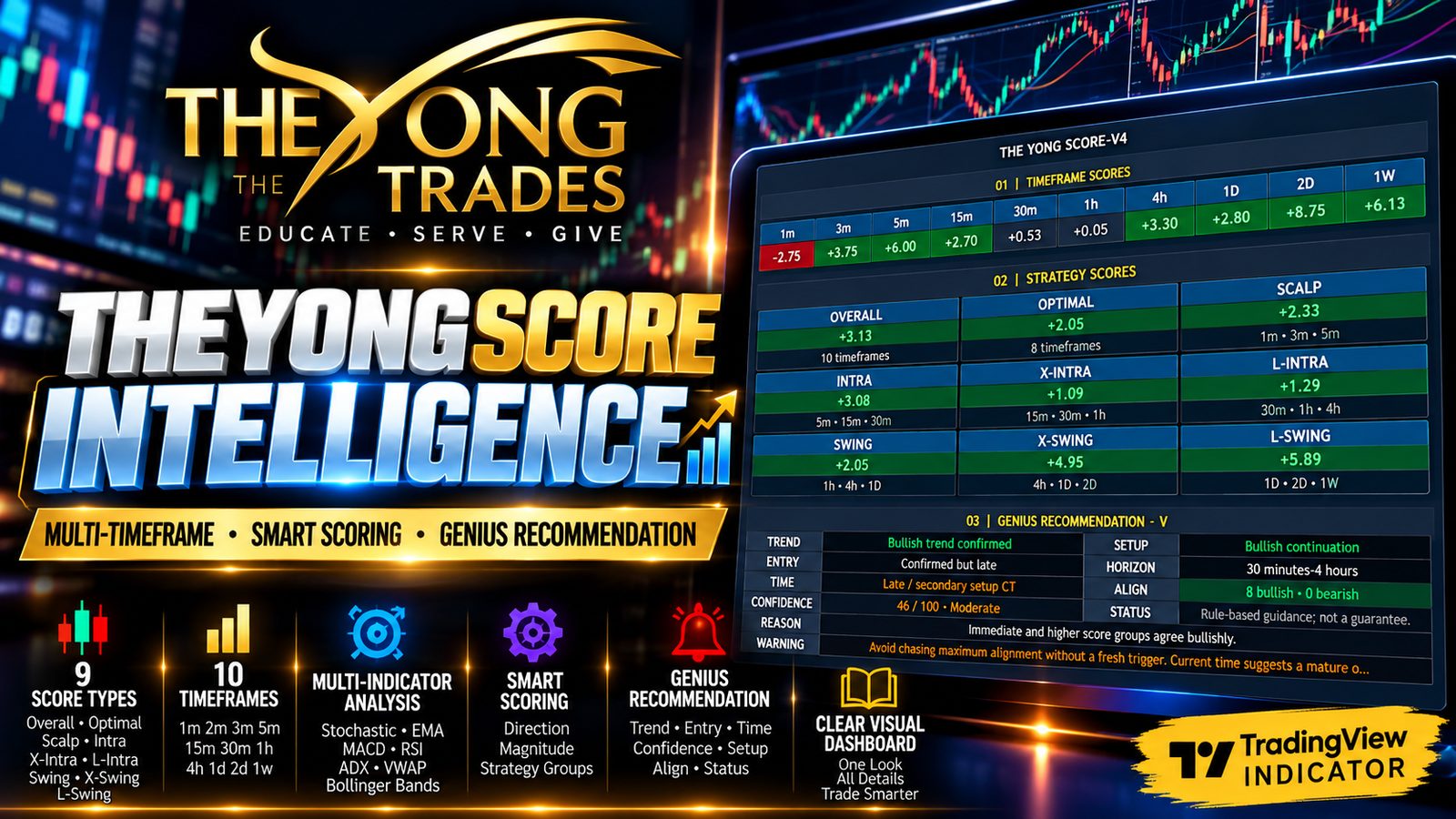 TheYongScore Intelligence — multi-timeframe scores, smart scoring and Genius Recommendation