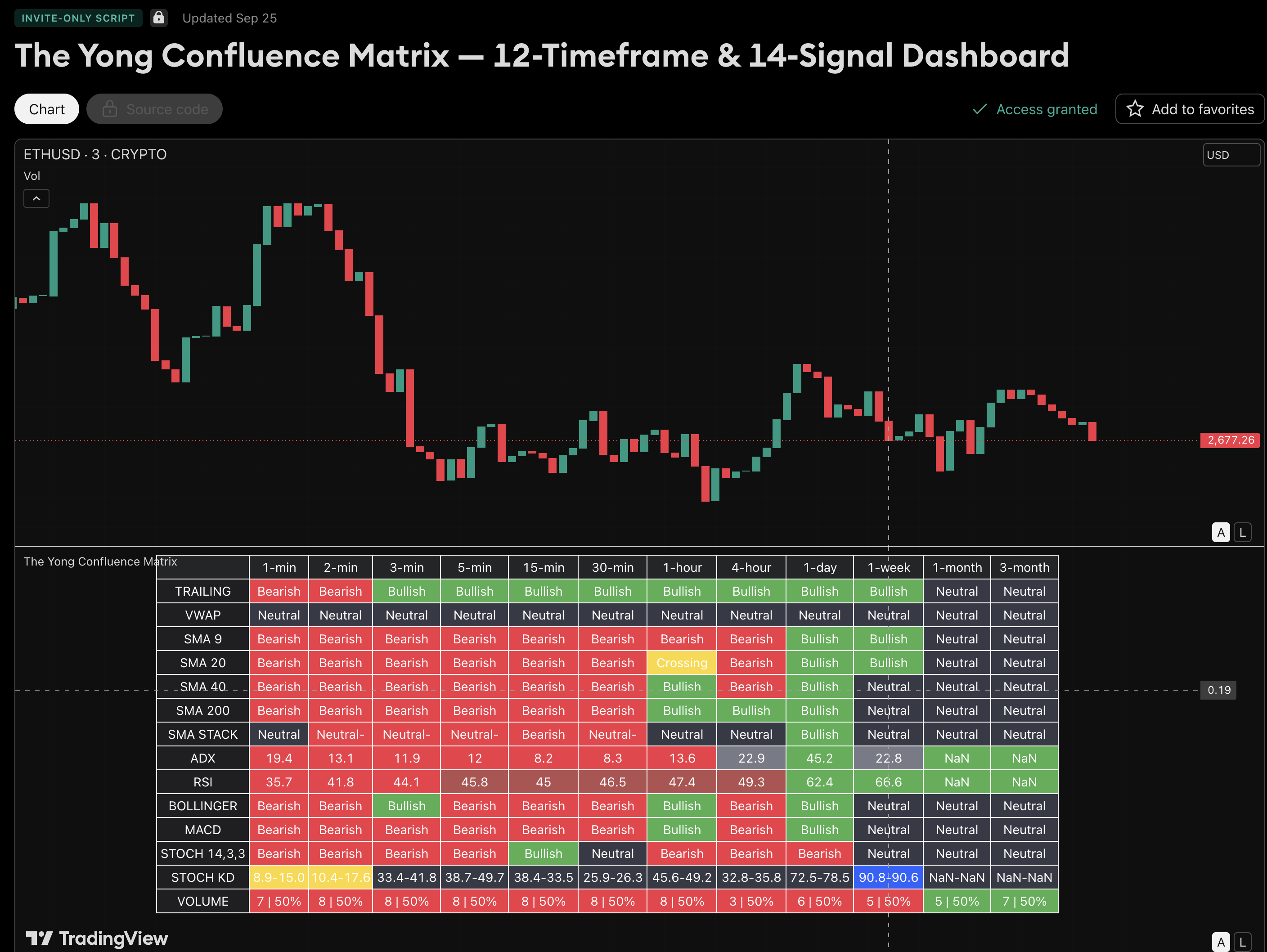 The Yong Confluence Matrix on TradingView