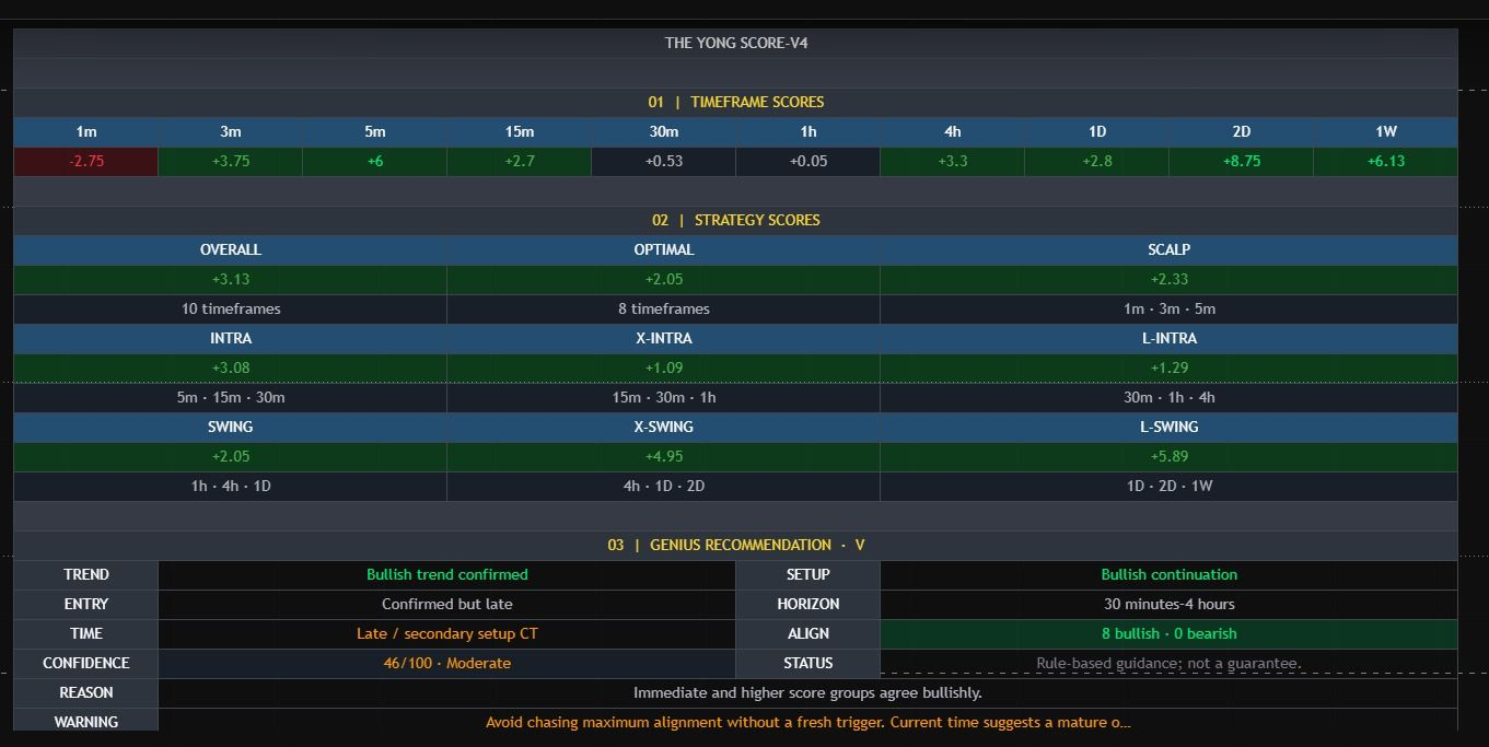 TheYongScore Intelligence panel on TradingView: scores for 10 timeframes, nine strategy scores and the Genius Recommendation